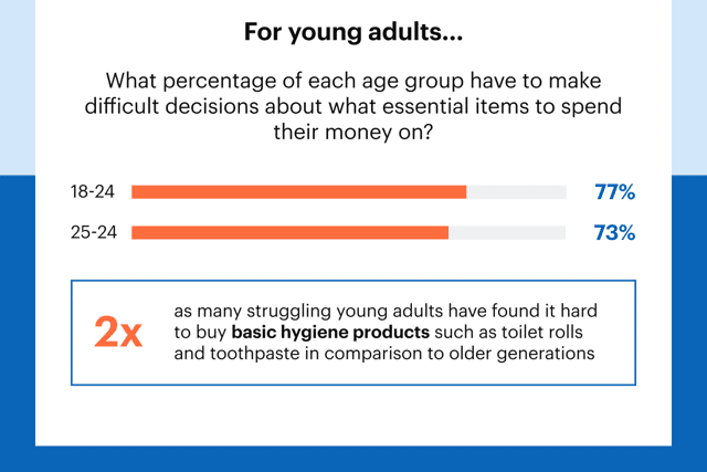 Many feel they are being pushed ever closer to hygiene poverty