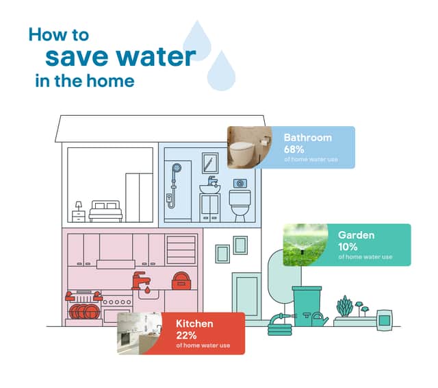 Percentage of water each room in the house uses
