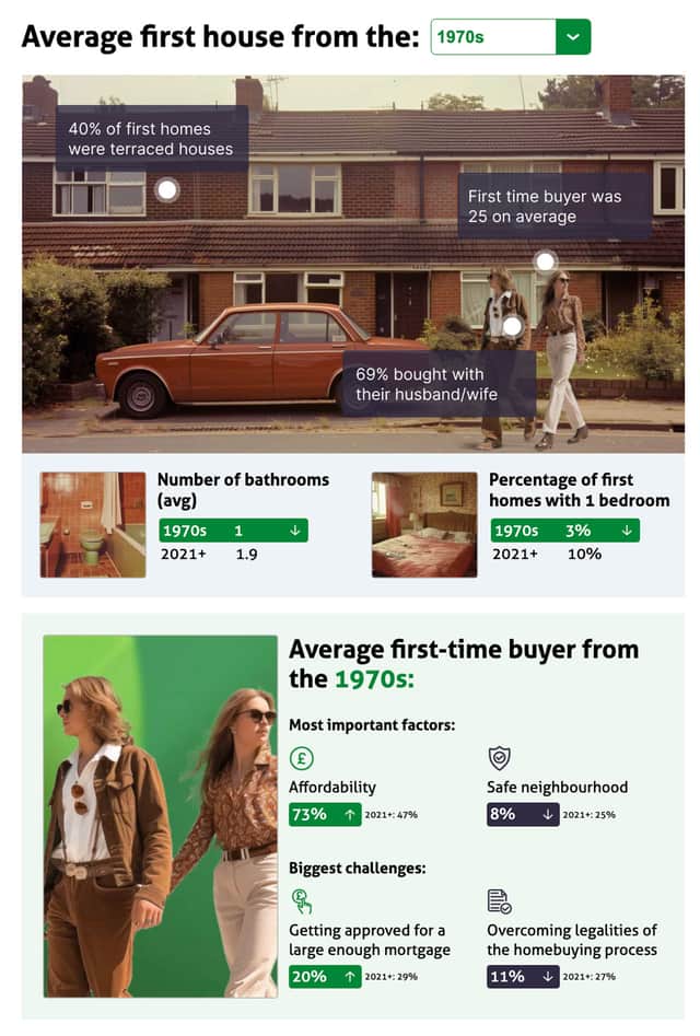 In the 1970s, the average for first-time mortgages was just £11,149