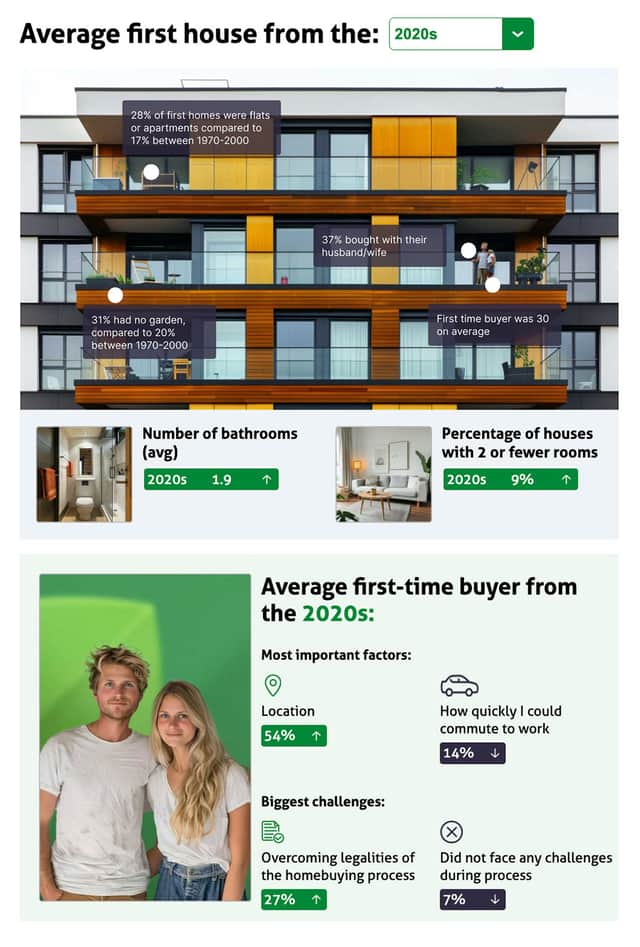 In 2024, first-time mortgages (with inflation considered) is now around £200,000 according to Yorkshire Building Society data