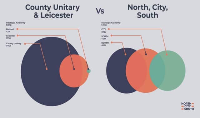 A graphic showing the populations which would be governed in the rival proposals for the local government reorganisation for Leicester, Leicestershire and Rutland