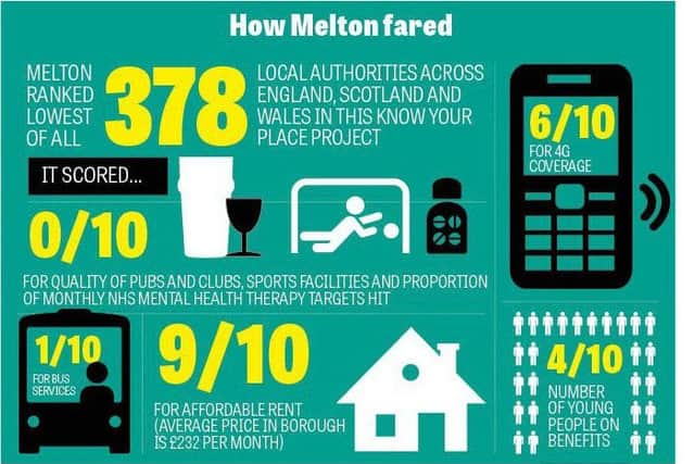 The stats from the BBC Radio One Newsbeat survey which ranked the Melton borough lowest in Great Britain for services and opportunities available to young people aged under 26 EMN-190213-144637001